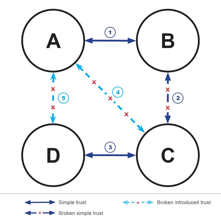 IoT security trust chain revocation