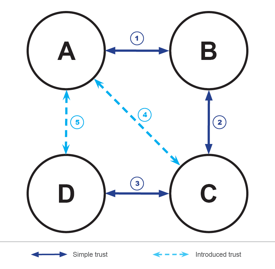 IoT security trust chains between actors