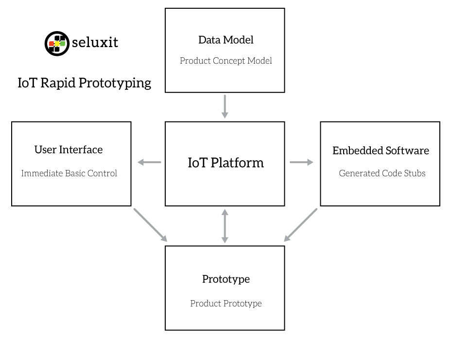 Seluxit IoT Rapid Prototyping