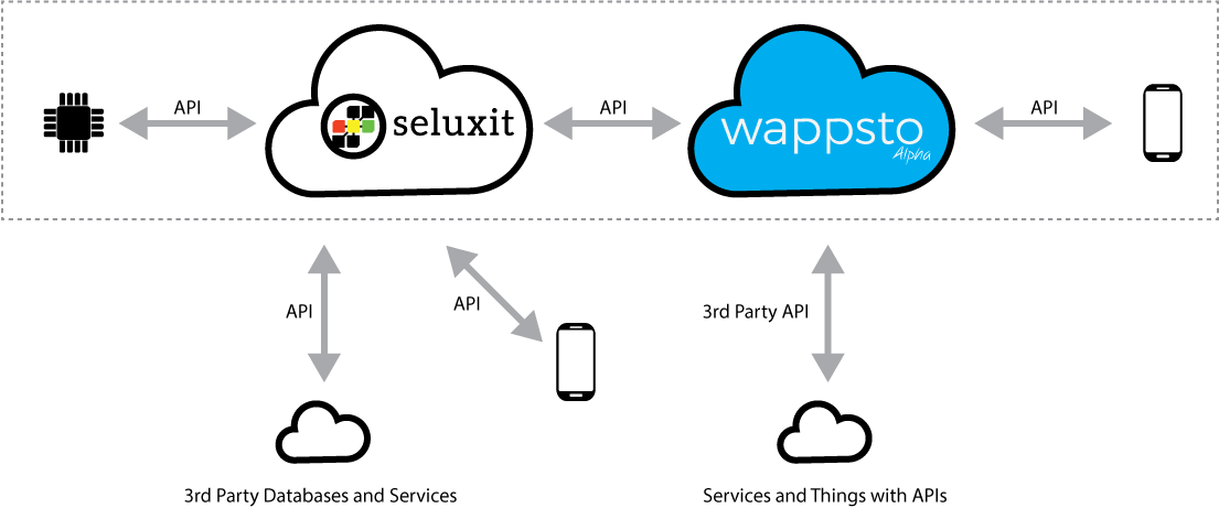 Wappsto 3rd party integration