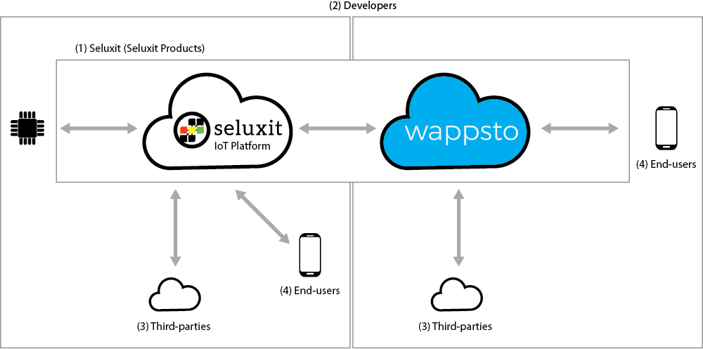 Seluxit 3rd Party Utilization
