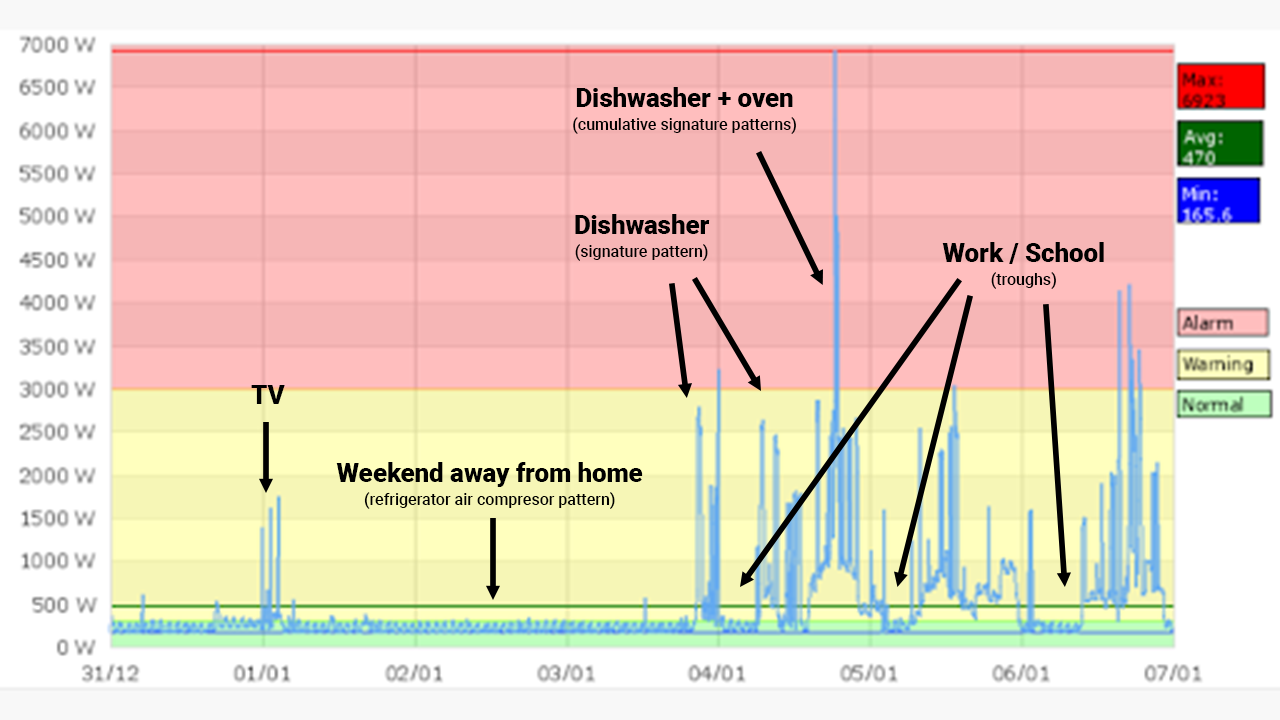 iot data resolution house