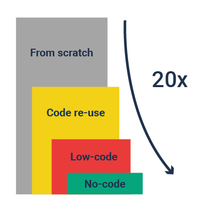 seluxit no-code platform