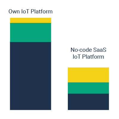 seluxit no-code platform vs own-hosted