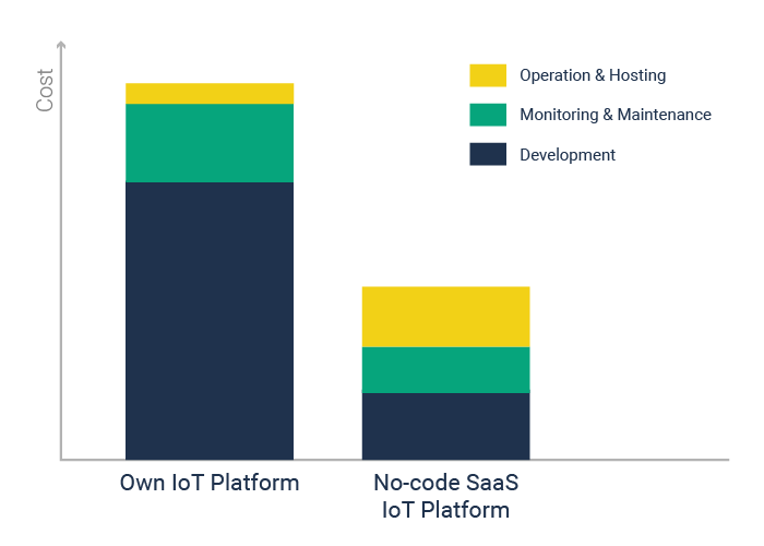 seluxit no-code platform vs own-hosted