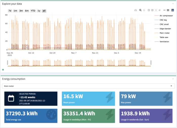 Electricity usage data