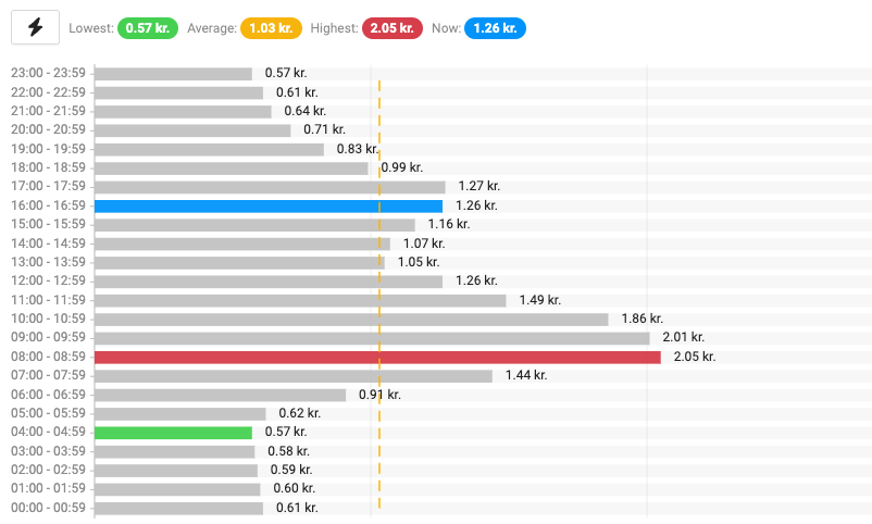 Electricity price data