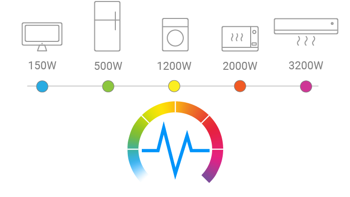 measure electricity consumptions with smart plug